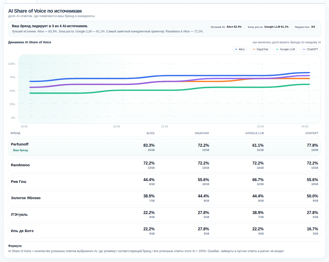 AI Share of Voice by ChatGPT, Alice, Google LLM and GigaChat
