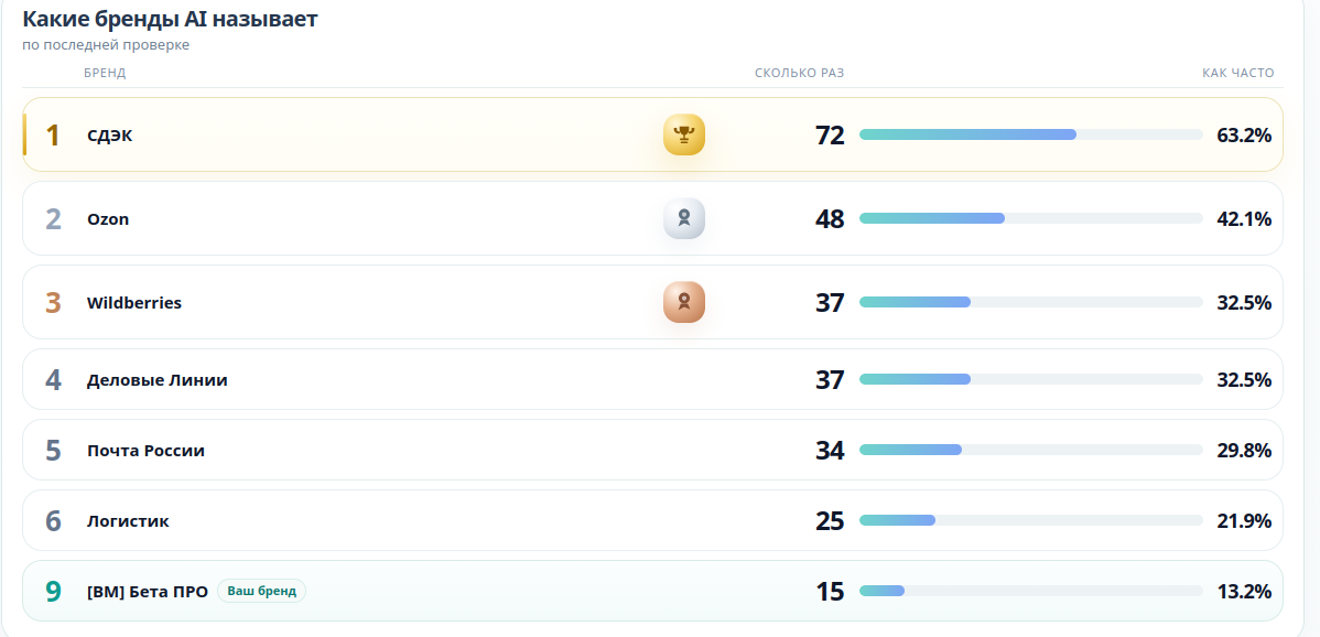 Competitors and brand mention frequency in AI Monitor
