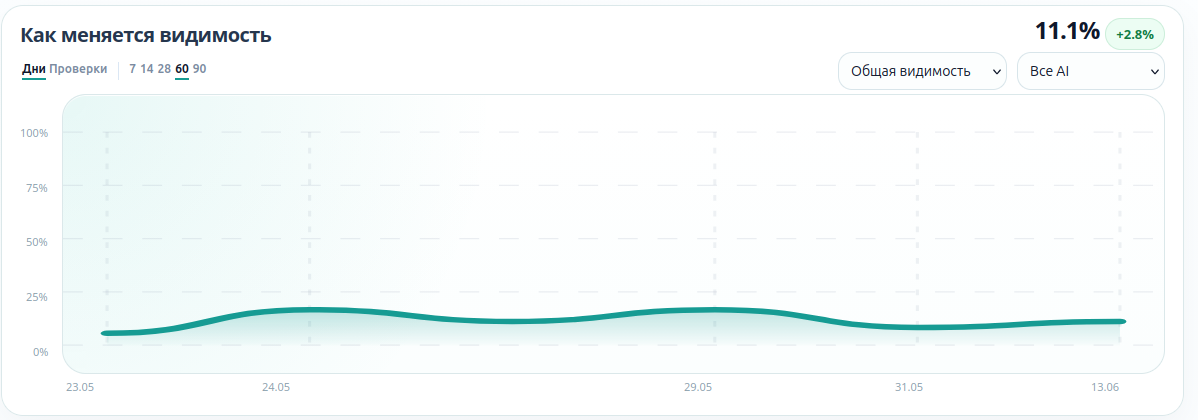 Brand visibility chart in AI Monitor
