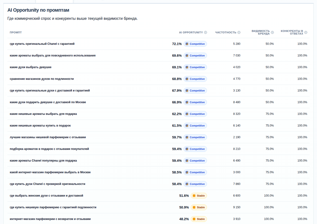 AI Opportunity table with frequency, visibility and competition