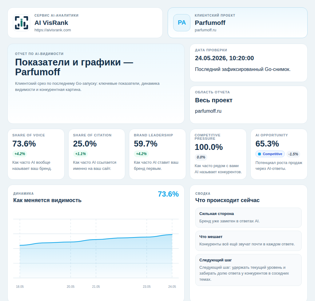AI VisRank client PDF report with metrics and charts
