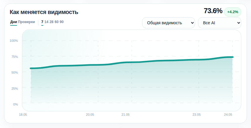 AI VisRank visibility trend chart by date